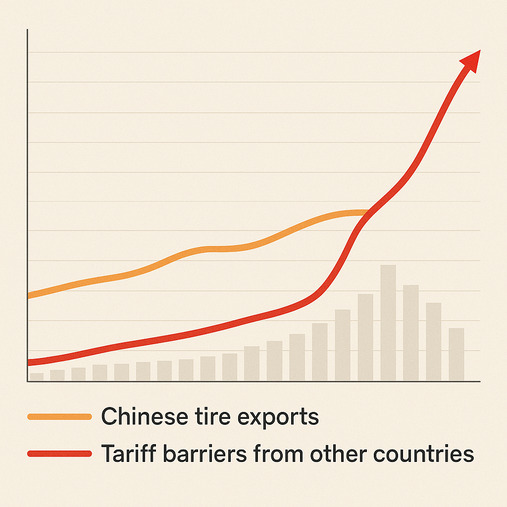 A graph showing Chinese tire exports rising, followed by a sharp increase in tariff barriers from other countries