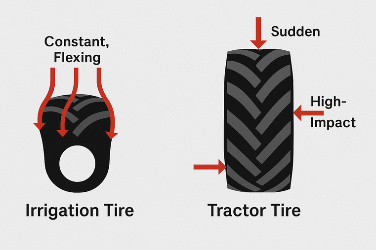 An illustration showing the stress points on an irrigation tire versus a tractor tire under load