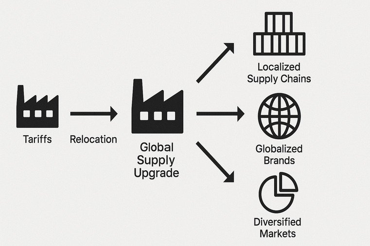 A flowchart showing a simple factory relocation evolving into a complex global supply chain network