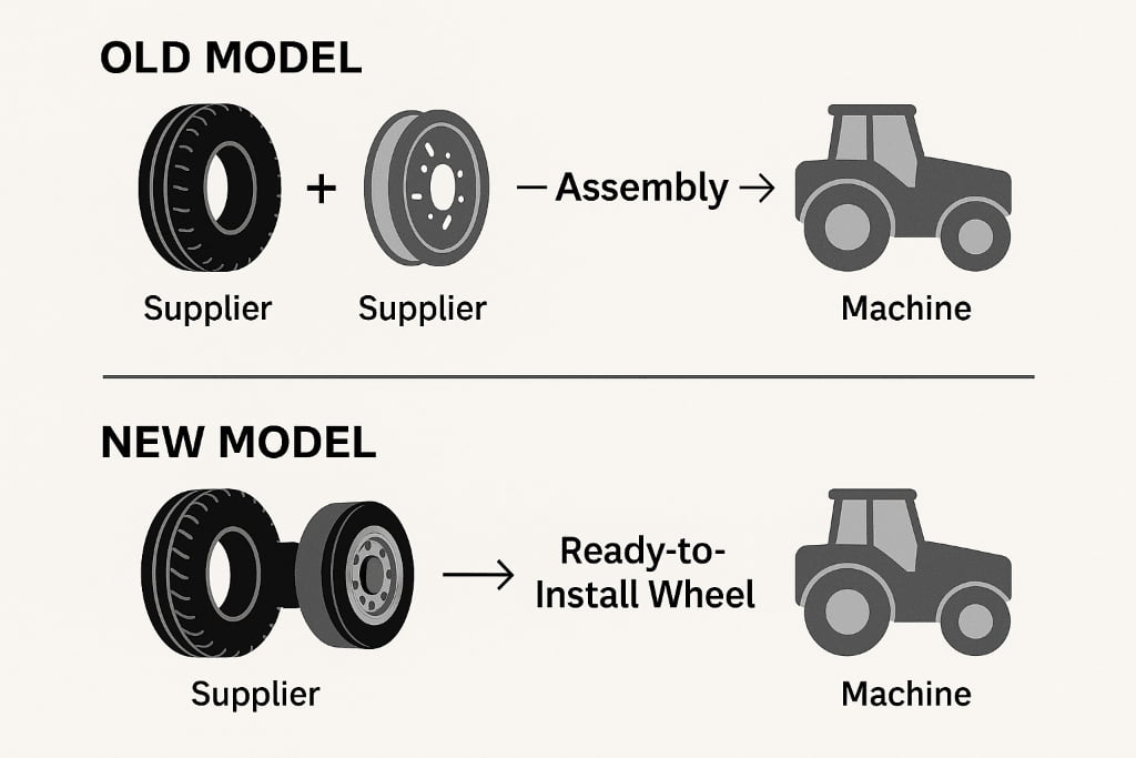 Why Are More OEMs Ditching Tire-Only Buys for Complete Wheel Assemblies?