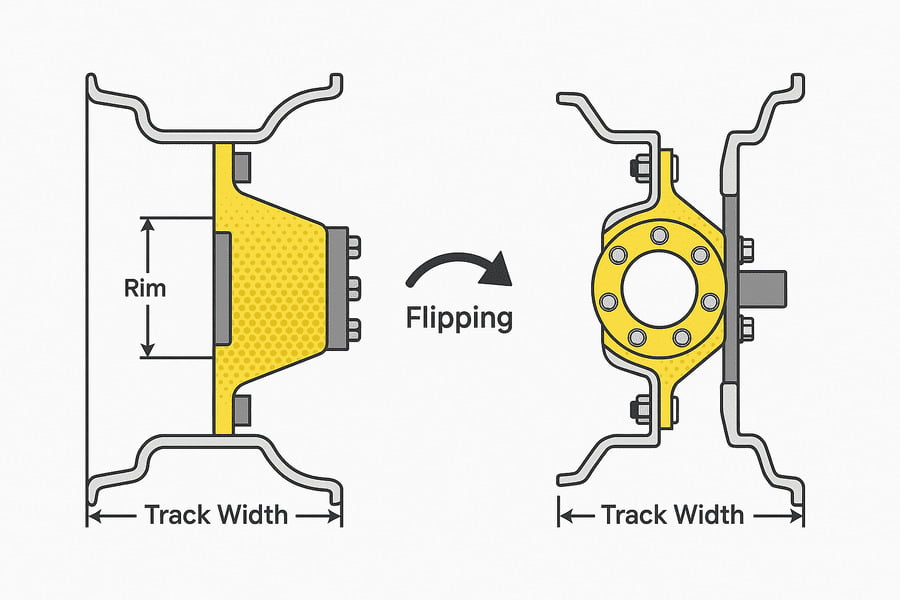 A diagram illustrating how flipping a reversible disc changes the wheel's offset and track width.