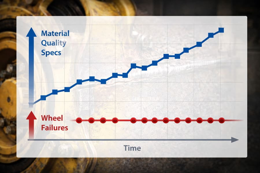 A chart showing rising material quality specs, while a line representing wheel failures remains flat.